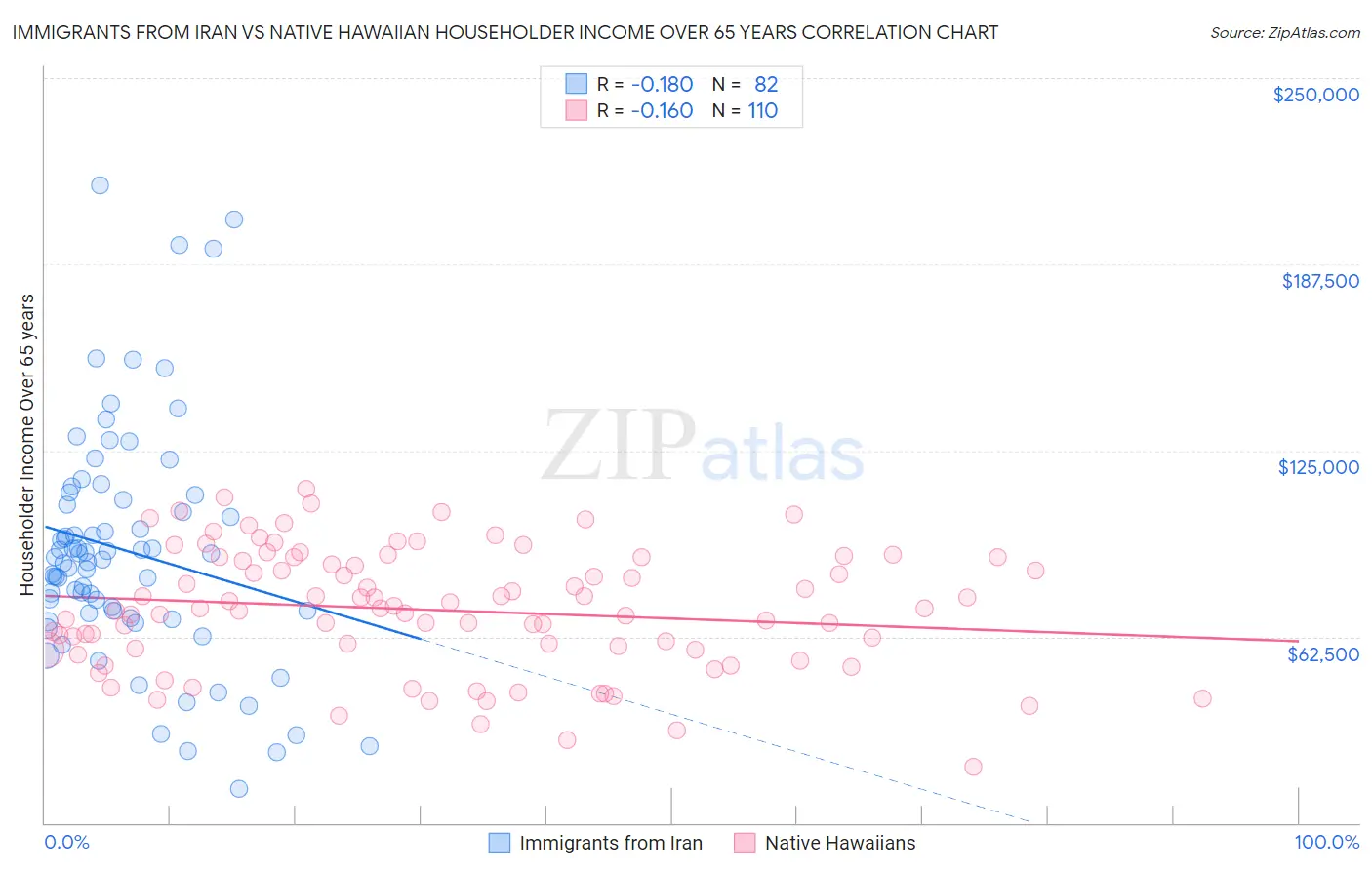 Immigrants from Iran vs Native Hawaiian Householder Income Over 65 years