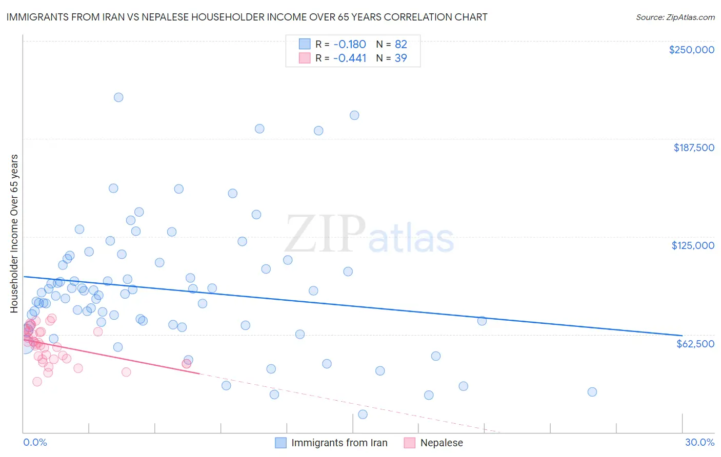 Immigrants from Iran vs Nepalese Householder Income Over 65 years