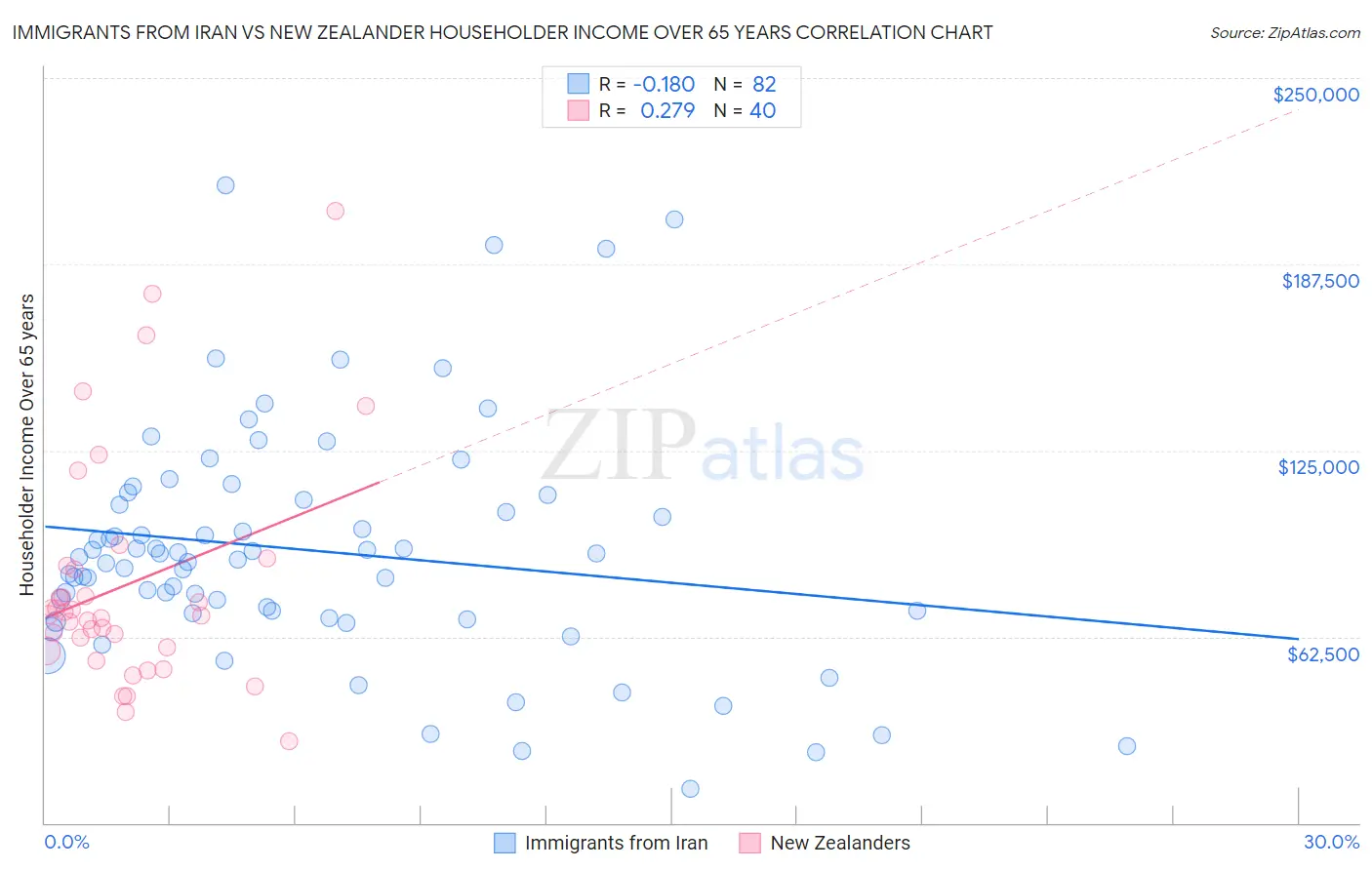 Immigrants from Iran vs New Zealander Householder Income Over 65 years