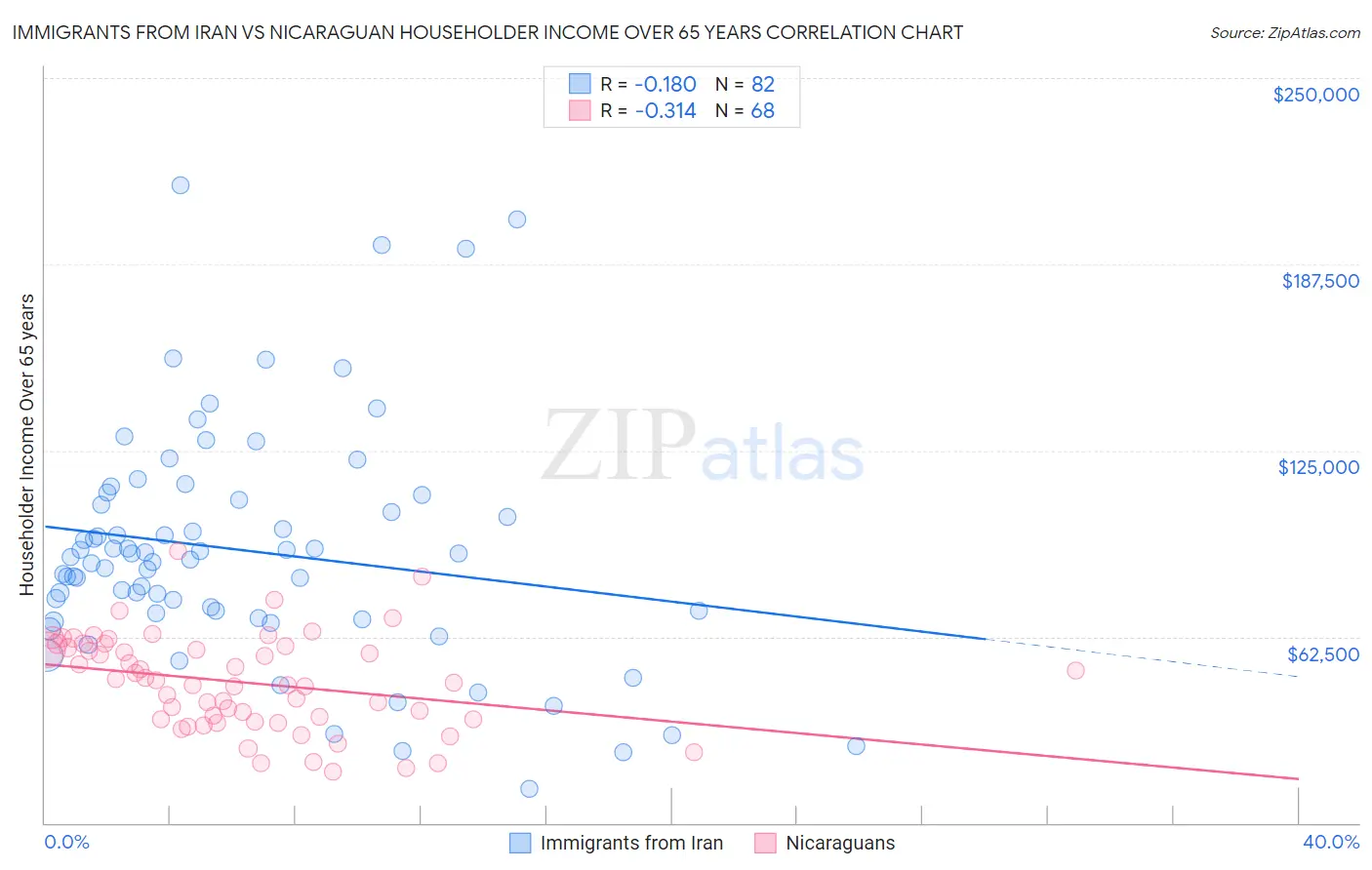 Immigrants from Iran vs Nicaraguan Householder Income Over 65 years