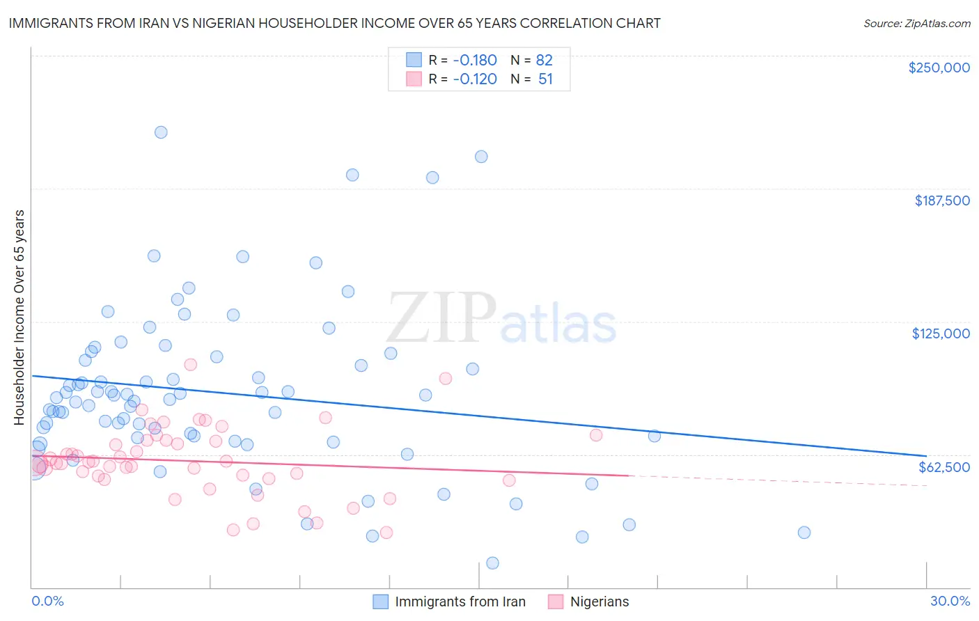 Immigrants from Iran vs Nigerian Householder Income Over 65 years