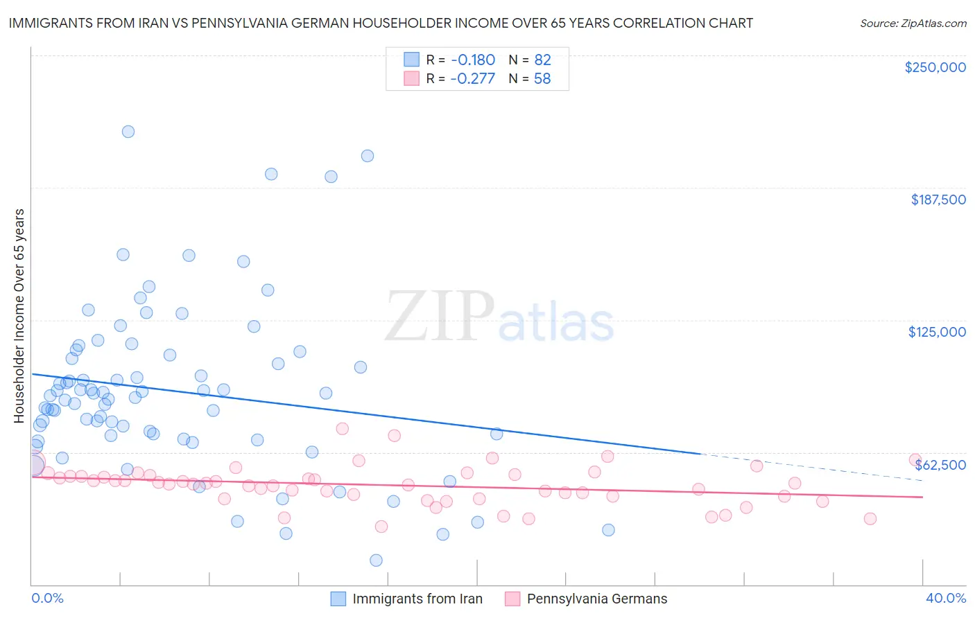 Immigrants from Iran vs Pennsylvania German Householder Income Over 65 years