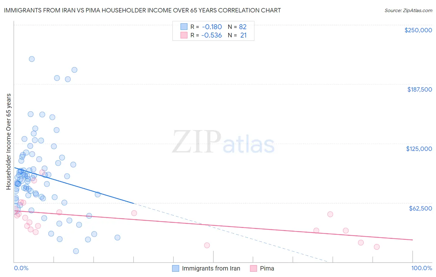 Immigrants from Iran vs Pima Householder Income Over 65 years