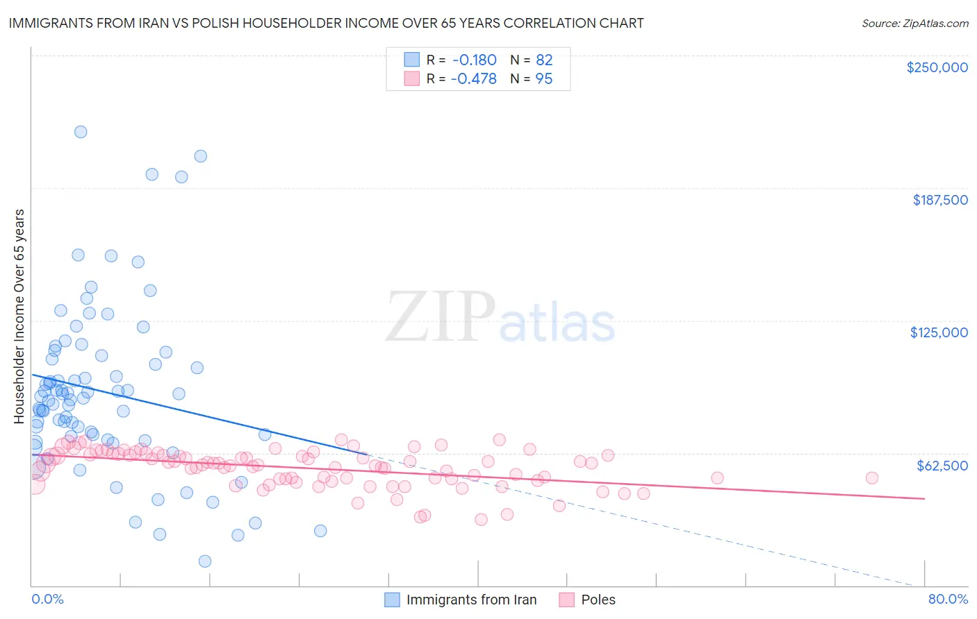 Immigrants from Iran vs Polish Householder Income Over 65 years