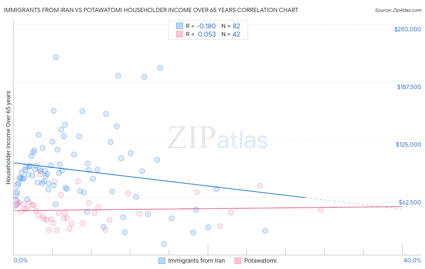 Immigrants from Iran vs Potawatomi Householder Income Over 65 years
