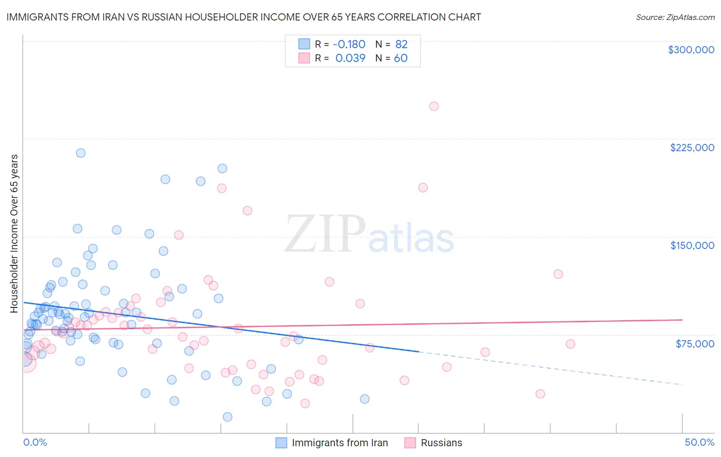 Immigrants from Iran vs Russian Householder Income Over 65 years
