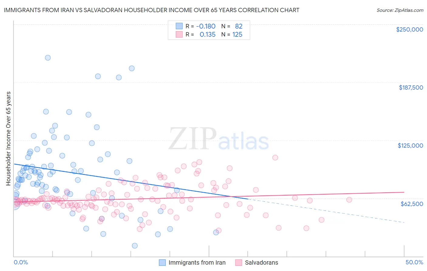 Immigrants from Iran vs Salvadoran Householder Income Over 65 years
