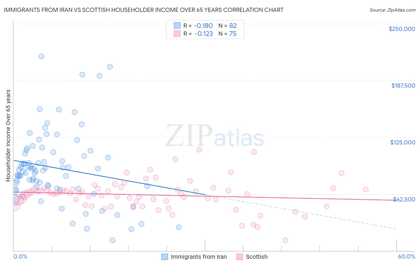 Immigrants from Iran vs Scottish Householder Income Over 65 years