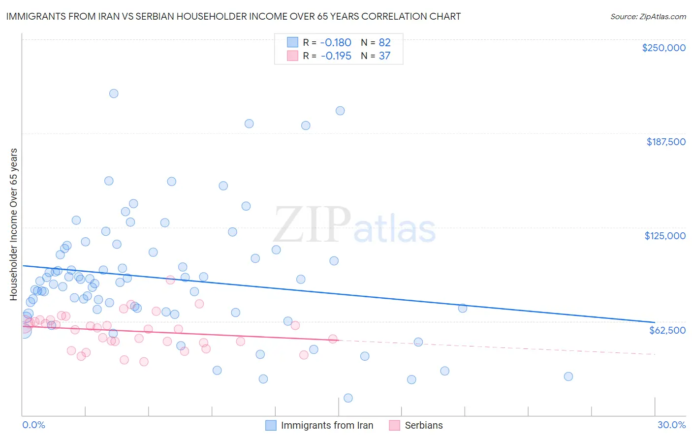 Immigrants from Iran vs Serbian Householder Income Over 65 years