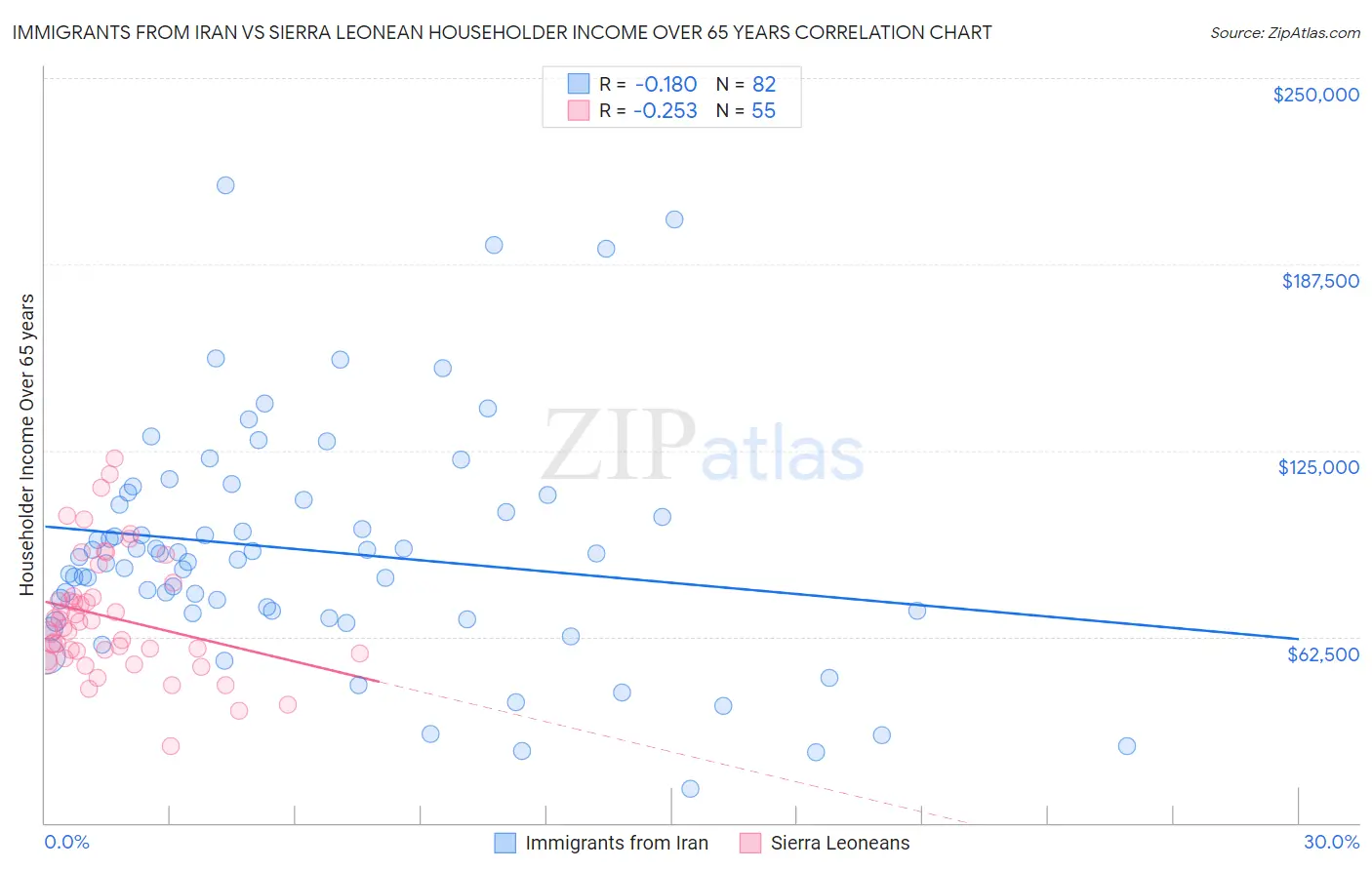 Immigrants from Iran vs Sierra Leonean Householder Income Over 65 years