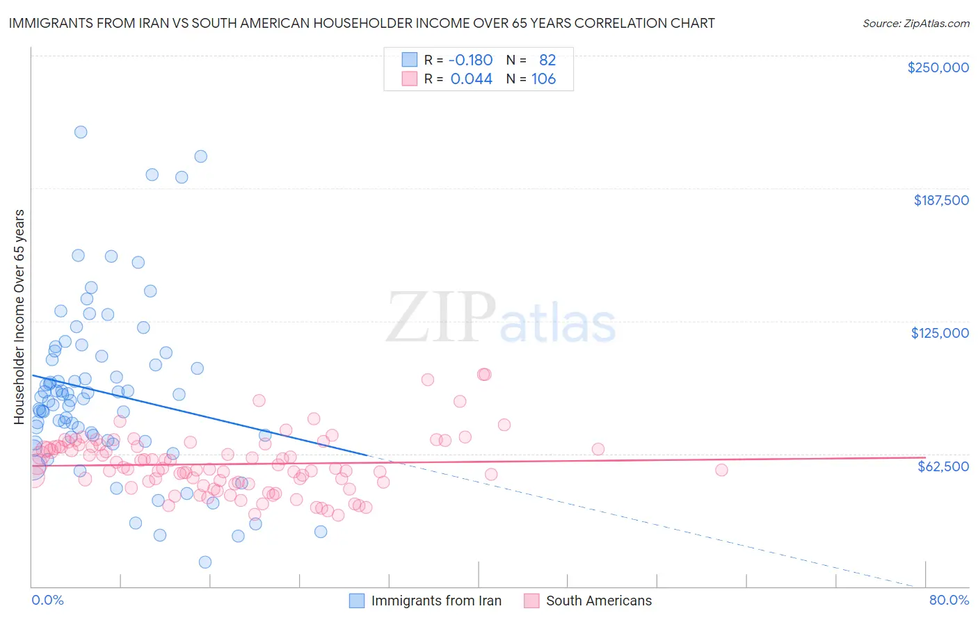 Immigrants from Iran vs South American Householder Income Over 65 years