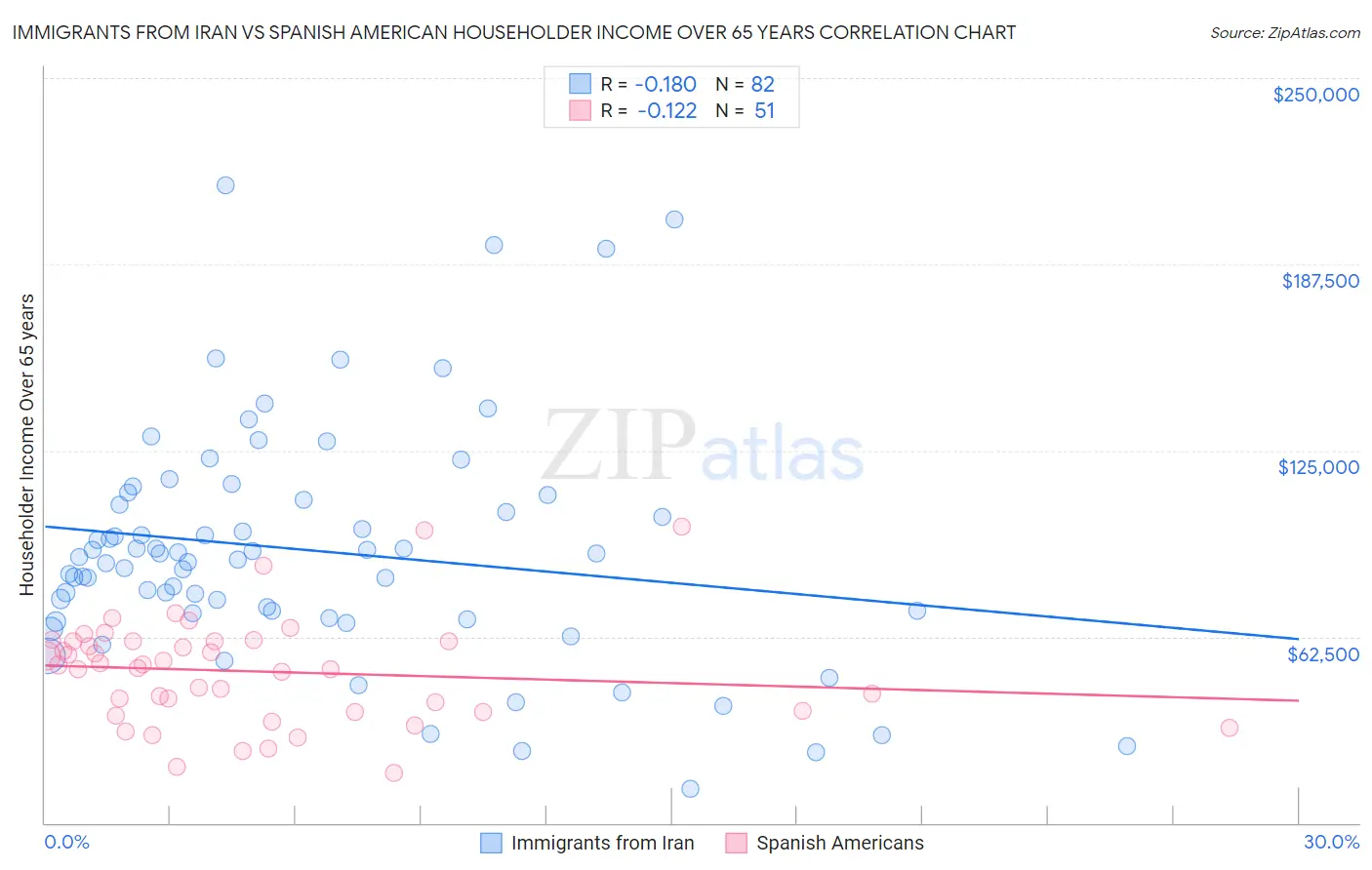Immigrants from Iran vs Spanish American Householder Income Over 65 years