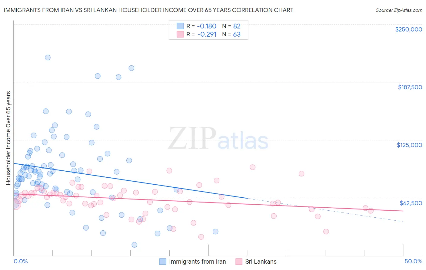 Immigrants from Iran vs Sri Lankan Householder Income Over 65 years