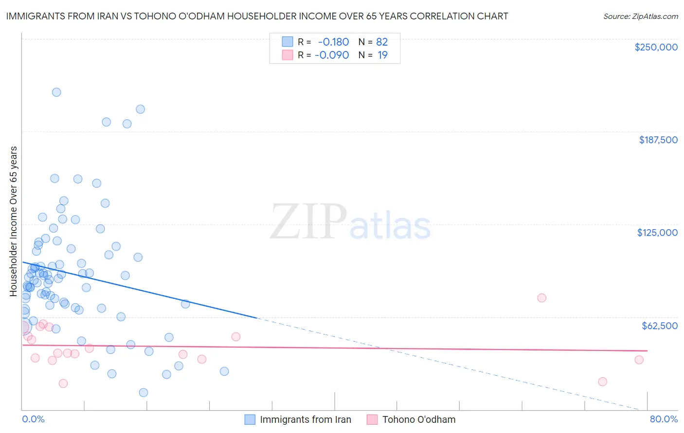 Immigrants from Iran vs Tohono O'odham Householder Income Over 65 years