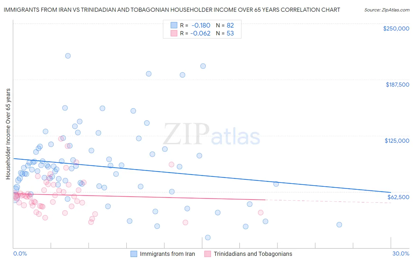 Immigrants from Iran vs Trinidadian and Tobagonian Householder Income Over 65 years