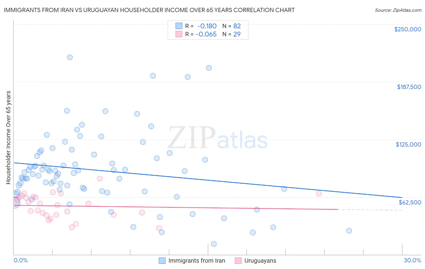 Immigrants from Iran vs Uruguayan Householder Income Over 65 years