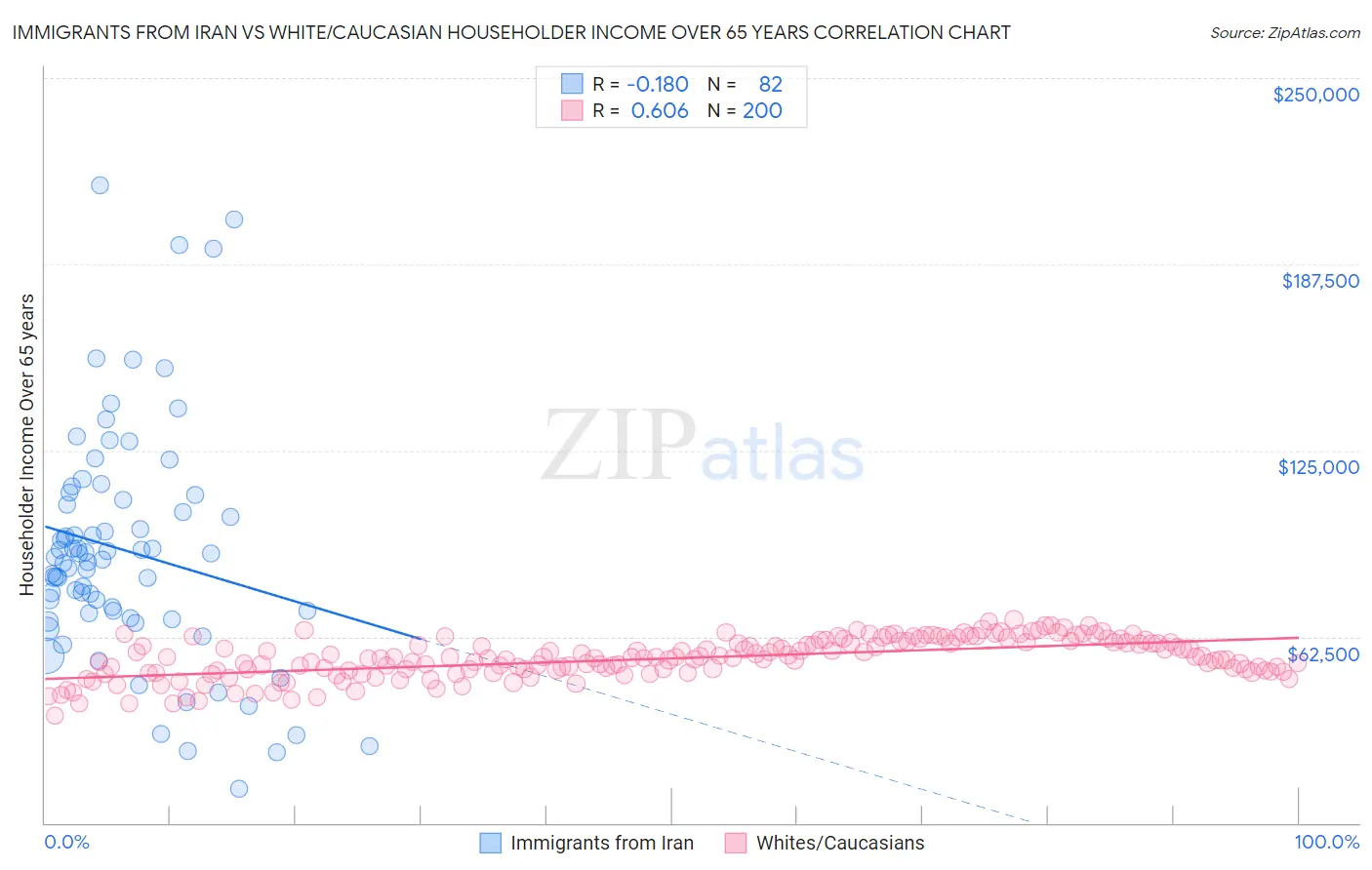 Immigrants from Iran vs White/Caucasian Householder Income Over 65 years