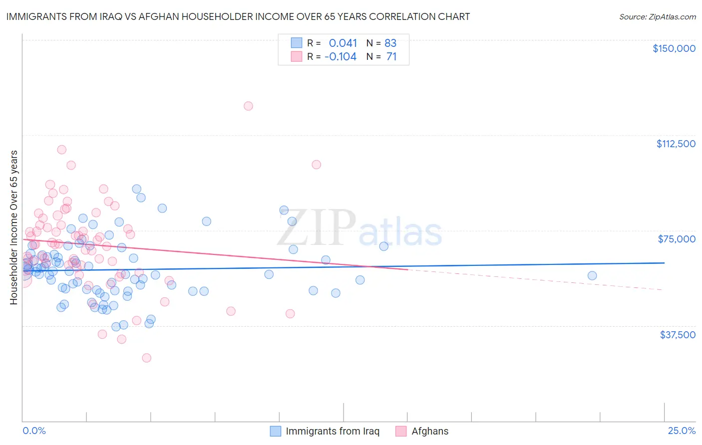 Immigrants from Iraq vs Afghan Householder Income Over 65 years