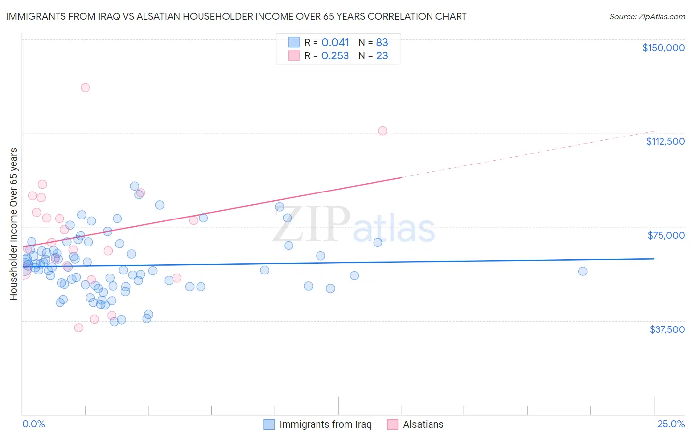 Immigrants from Iraq vs Alsatian Householder Income Over 65 years