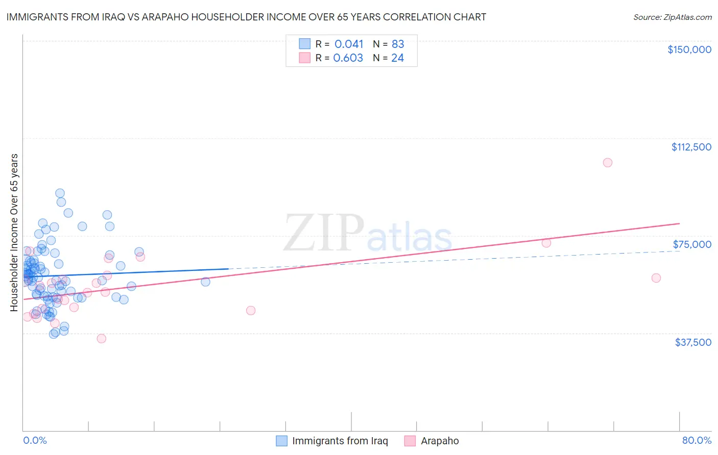 Immigrants from Iraq vs Arapaho Householder Income Over 65 years