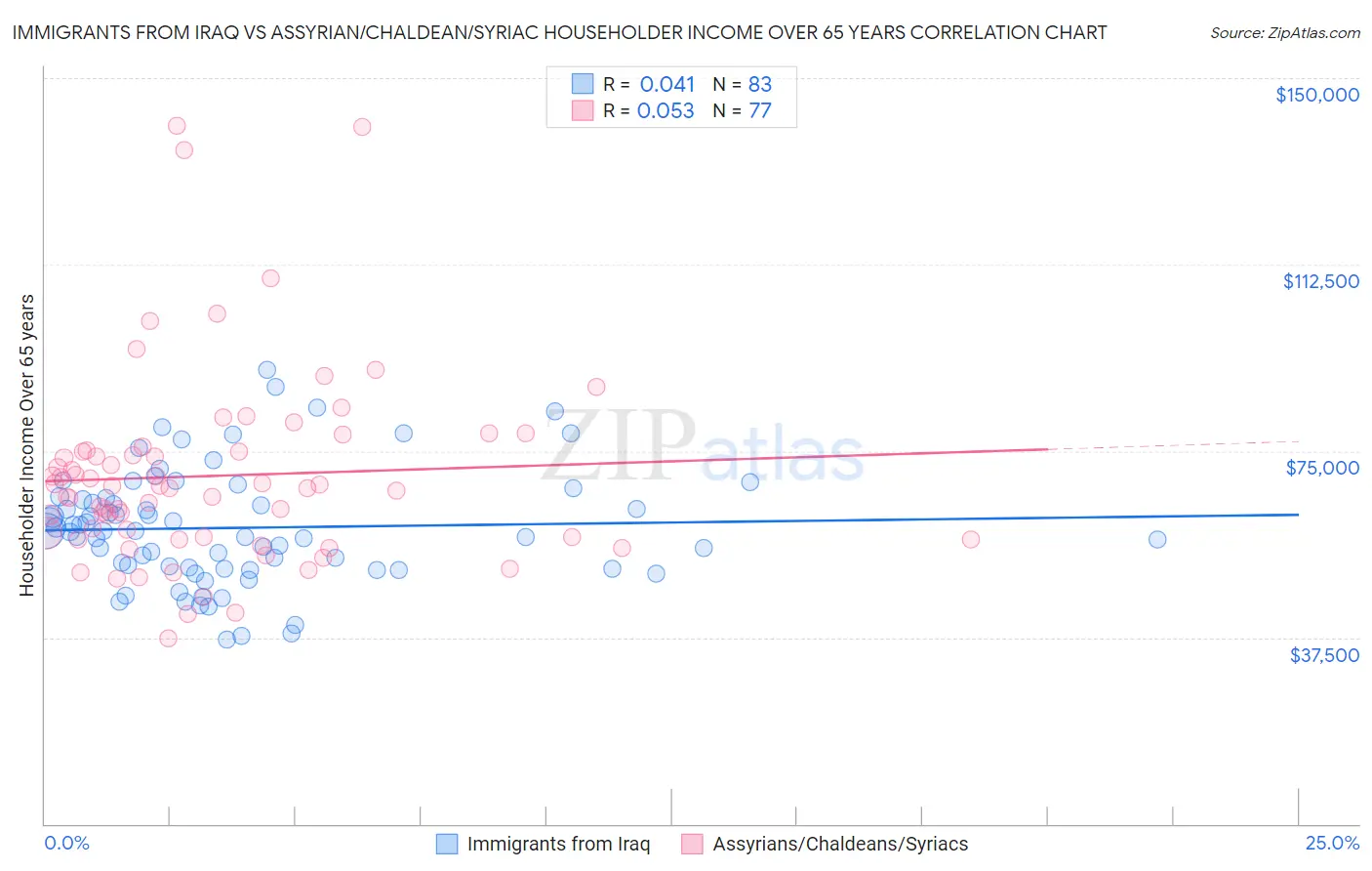Immigrants from Iraq vs Assyrian/Chaldean/Syriac Householder Income Over 65 years