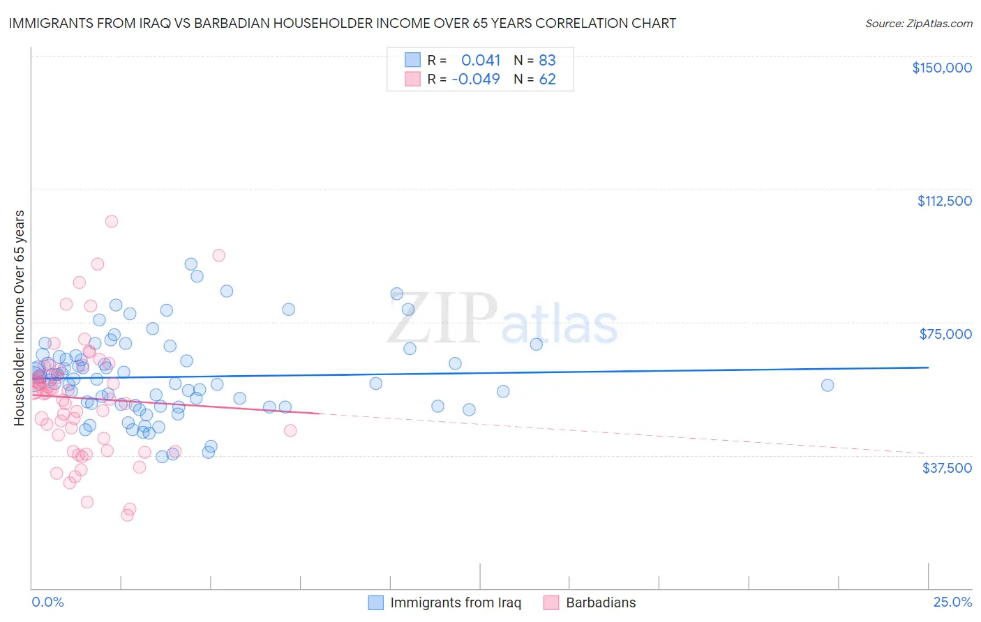 Immigrants from Iraq vs Barbadian Householder Income Over 65 years