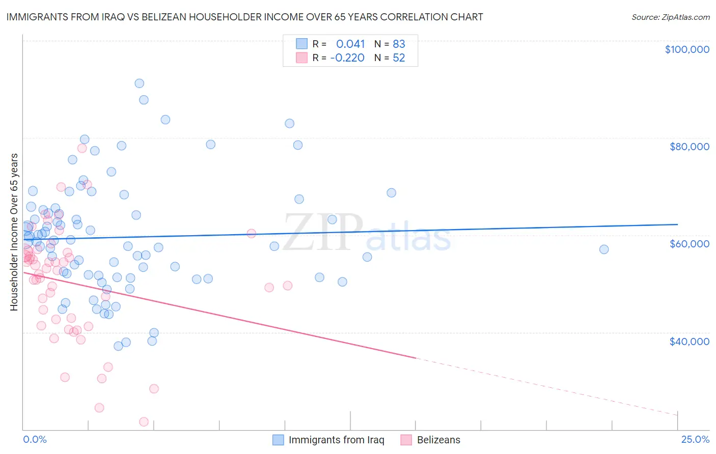 Immigrants from Iraq vs Belizean Householder Income Over 65 years