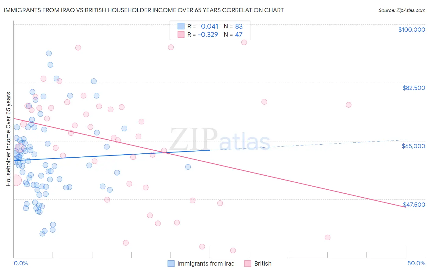 Immigrants from Iraq vs British Householder Income Over 65 years