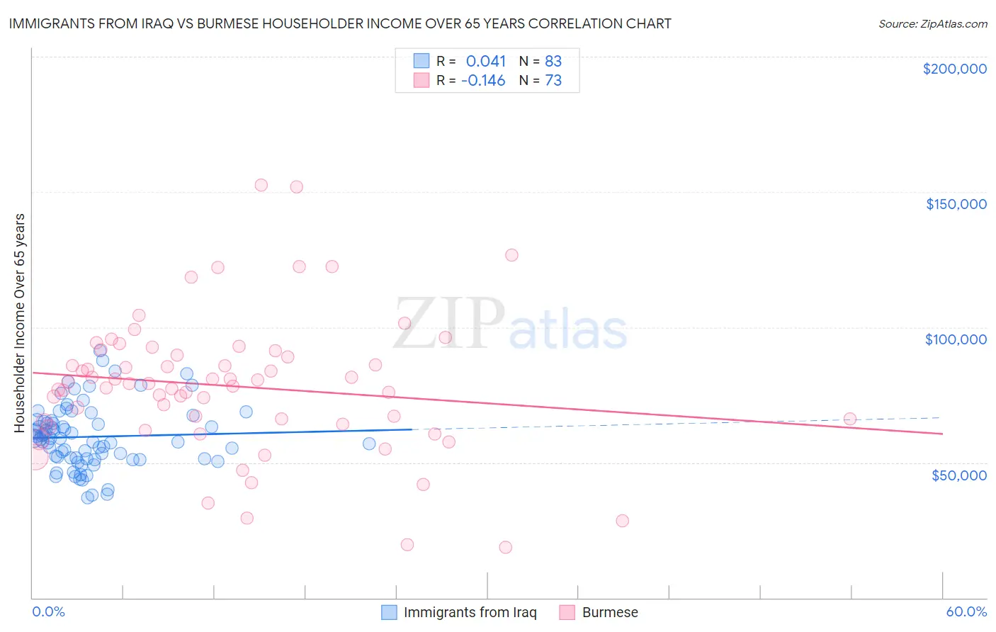 Immigrants from Iraq vs Burmese Householder Income Over 65 years