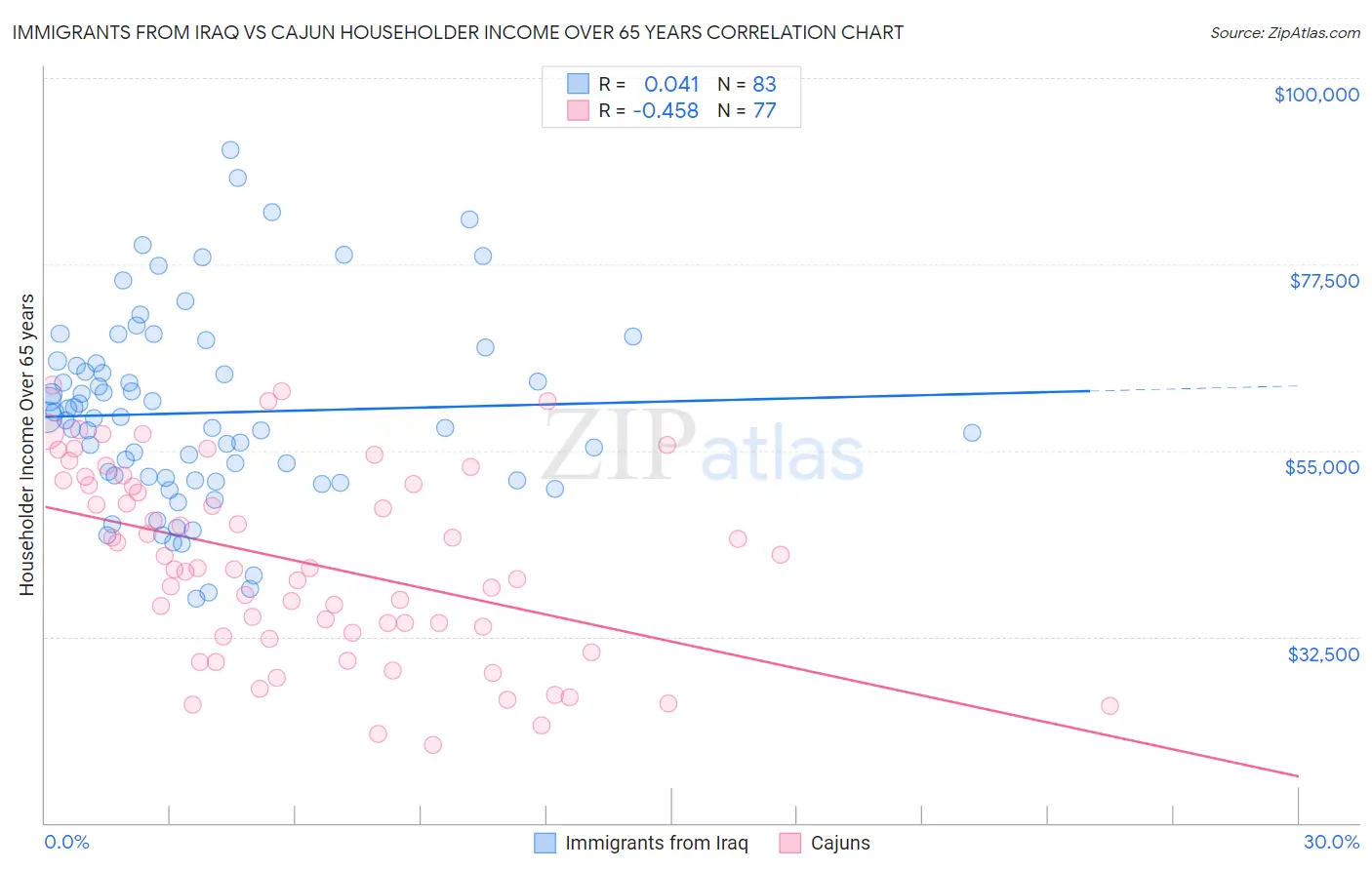 Immigrants from Iraq vs Cajun Householder Income Over 65 years