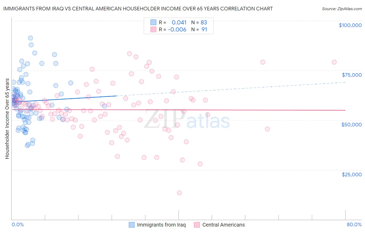 Immigrants from Iraq vs Central American Householder Income Over 65 years
