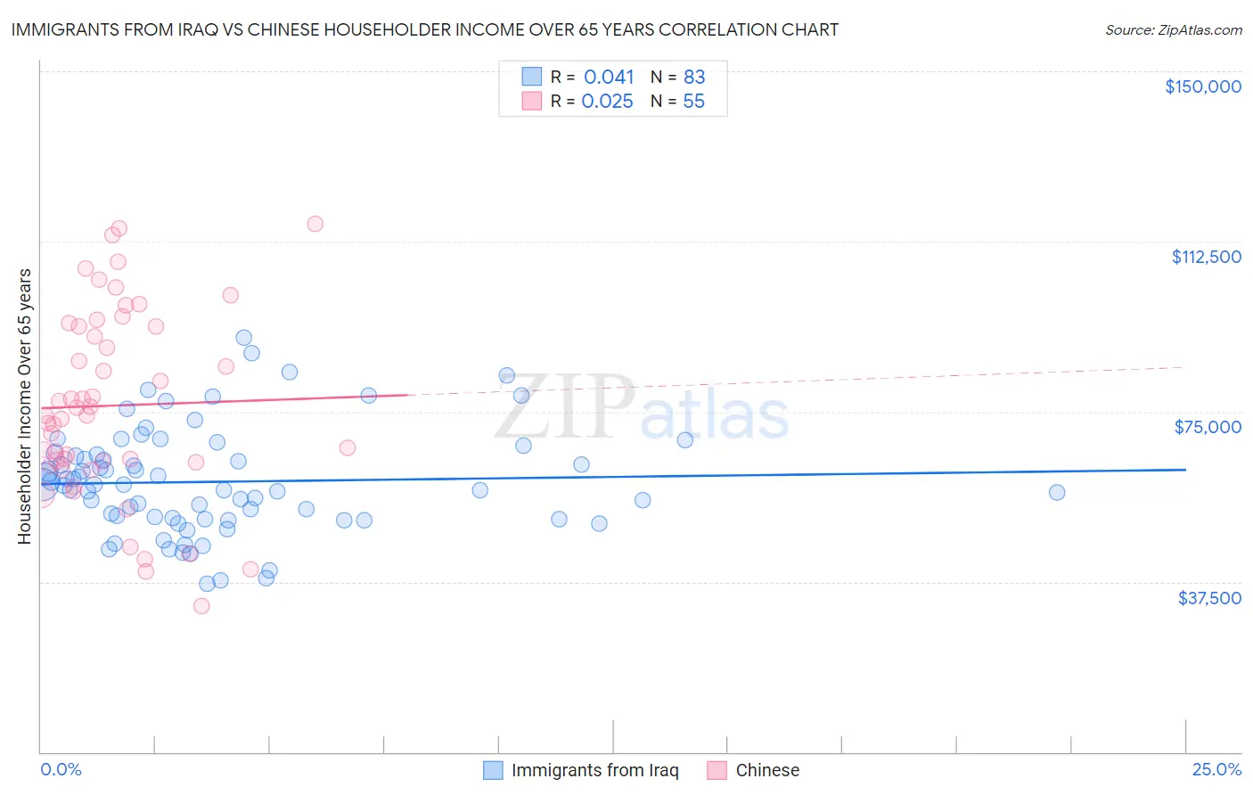 Immigrants from Iraq vs Chinese Householder Income Over 65 years