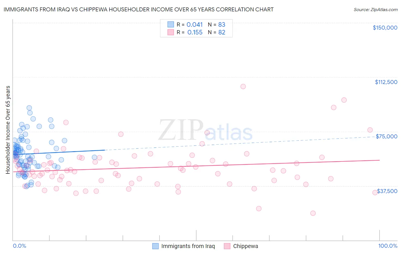 Immigrants from Iraq vs Chippewa Householder Income Over 65 years
