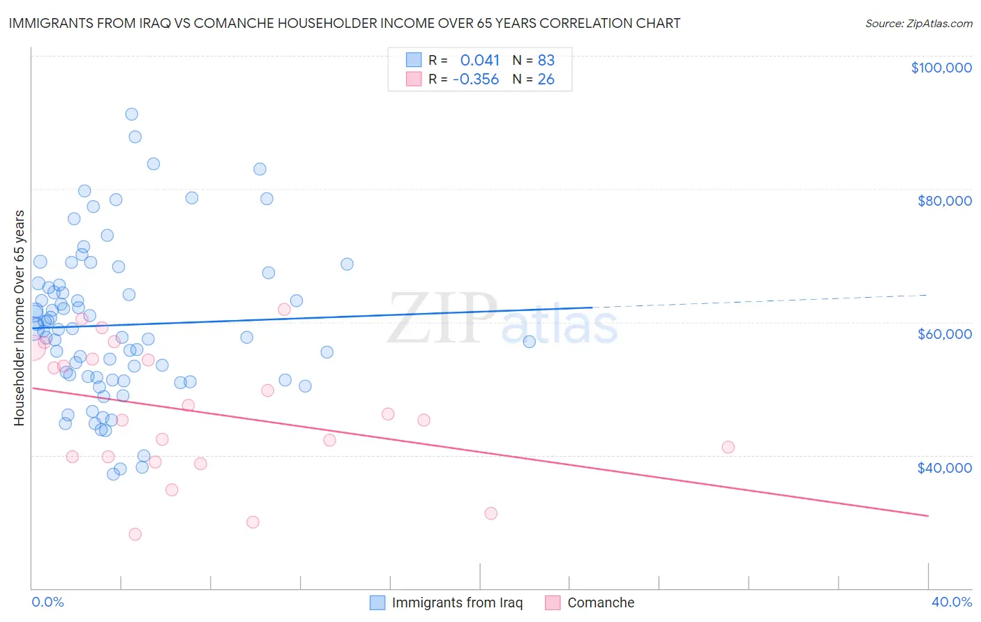 Immigrants from Iraq vs Comanche Householder Income Over 65 years