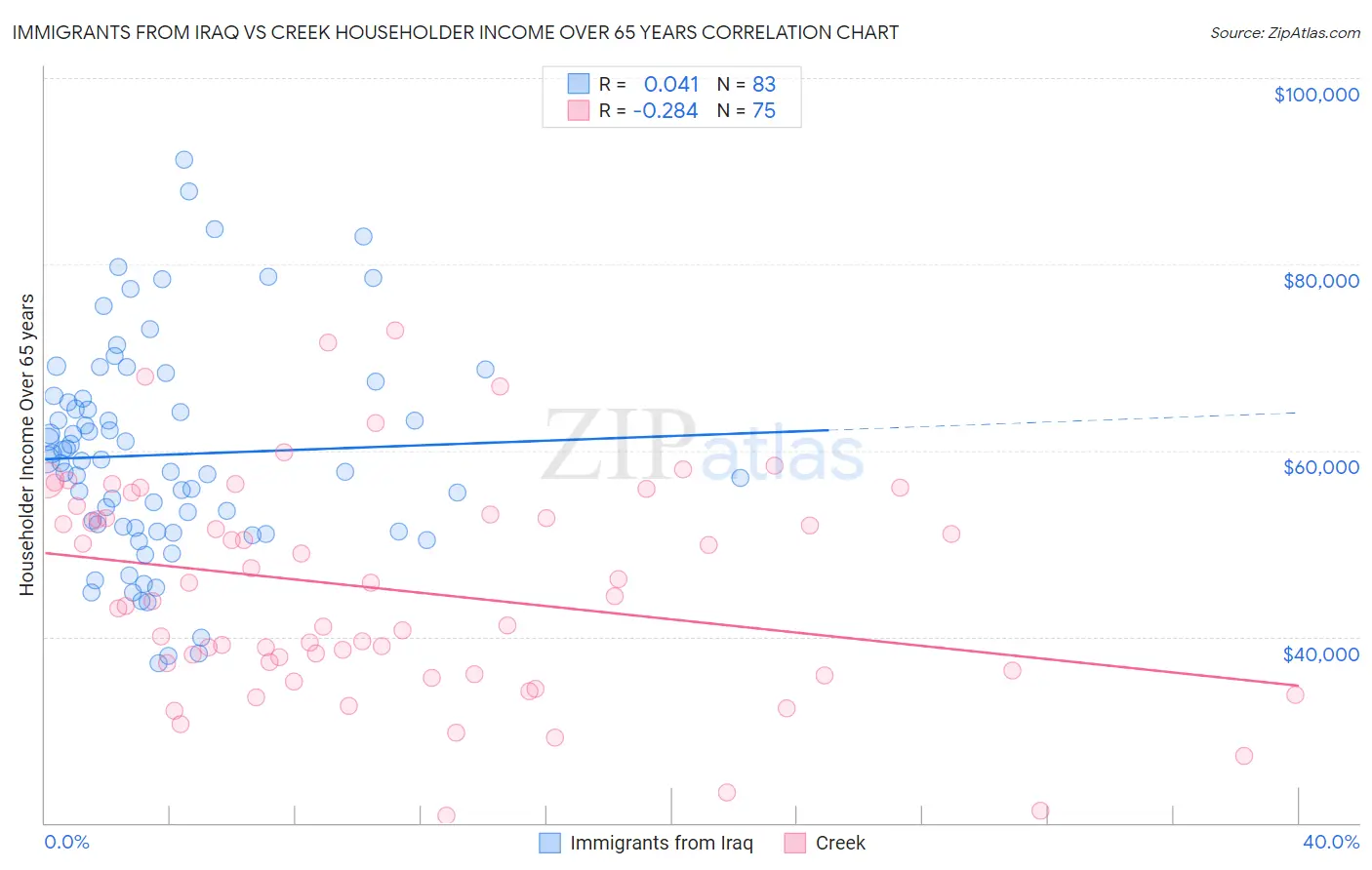Immigrants from Iraq vs Creek Householder Income Over 65 years