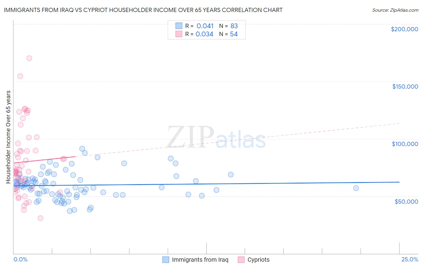 Immigrants from Iraq vs Cypriot Householder Income Over 65 years