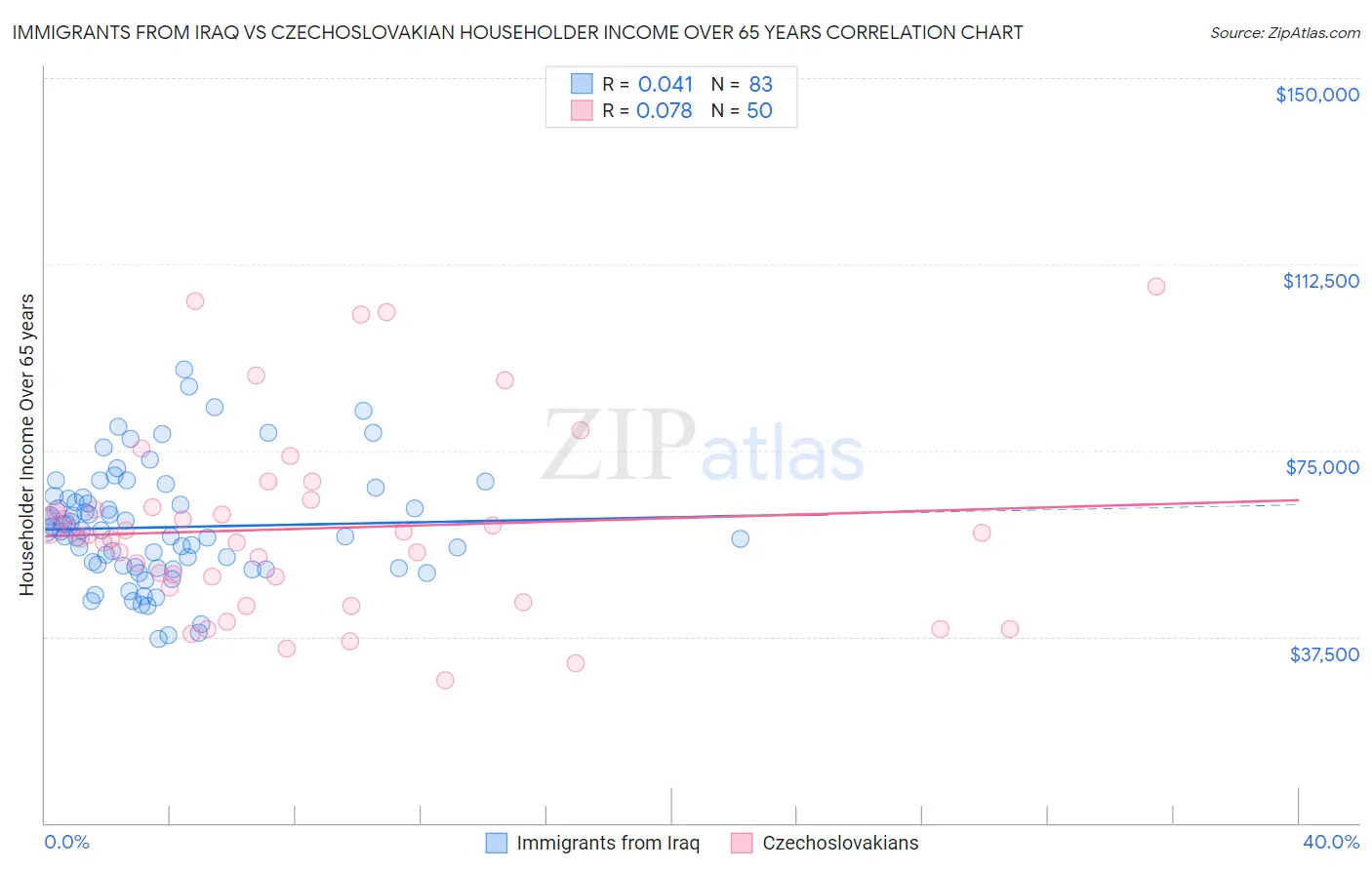 Immigrants from Iraq vs Czechoslovakian Householder Income Over 65 years