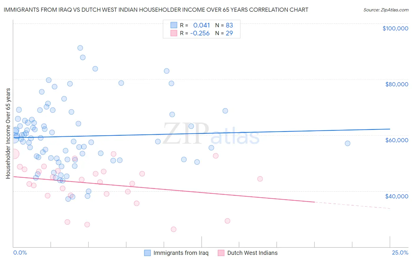 Immigrants from Iraq vs Dutch West Indian Householder Income Over 65 years