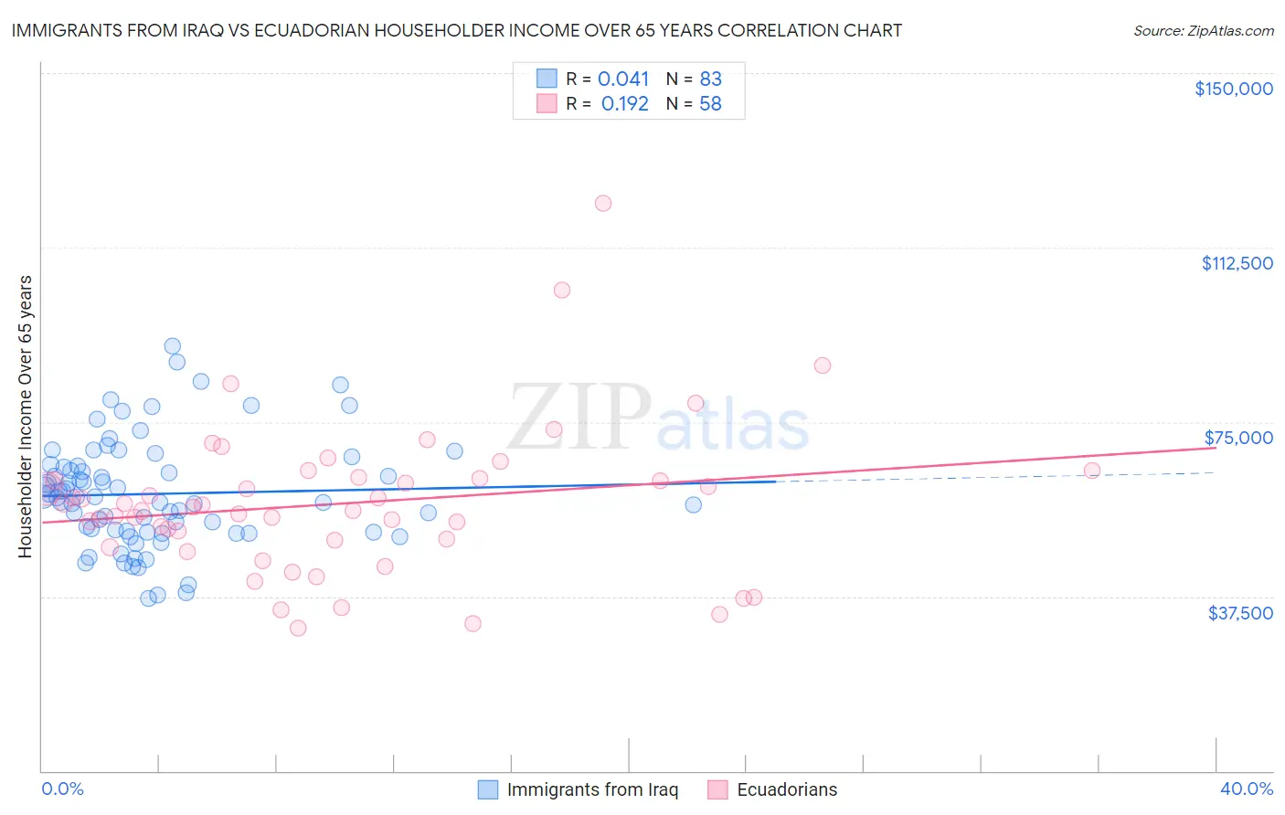 Immigrants from Iraq vs Ecuadorian Householder Income Over 65 years
