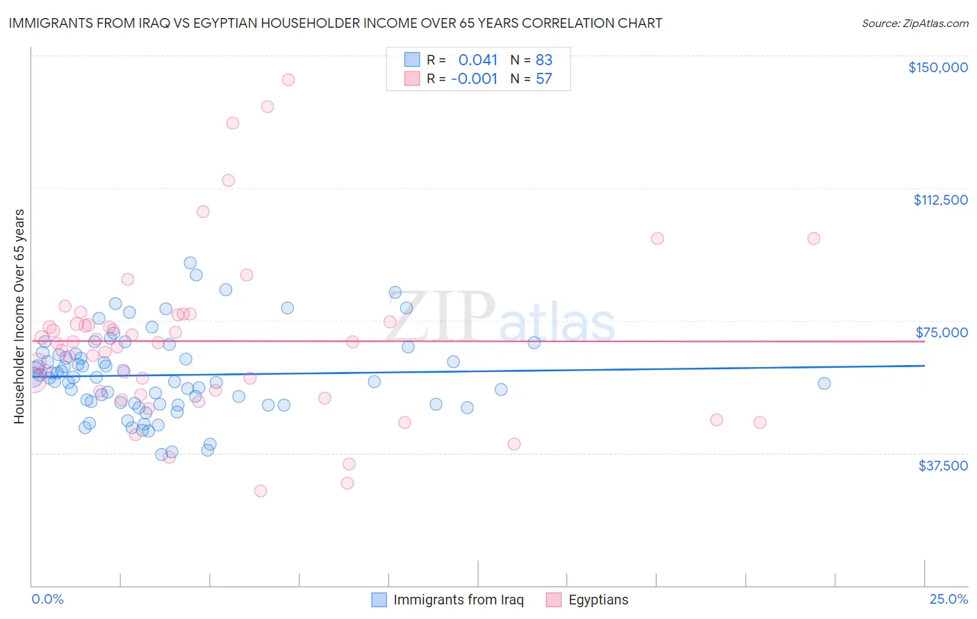 Immigrants from Iraq vs Egyptian Householder Income Over 65 years