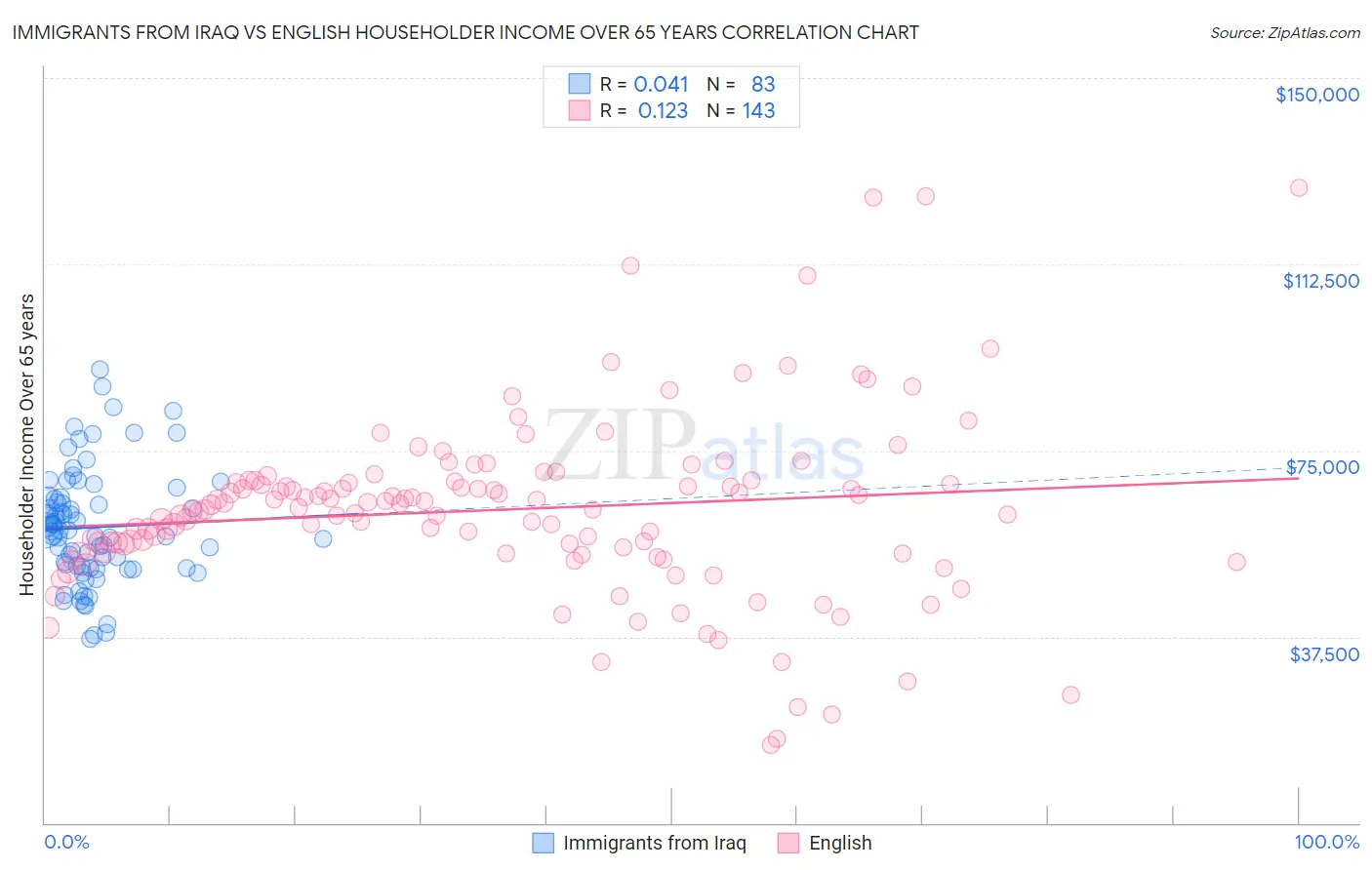 Immigrants from Iraq vs English Householder Income Over 65 years