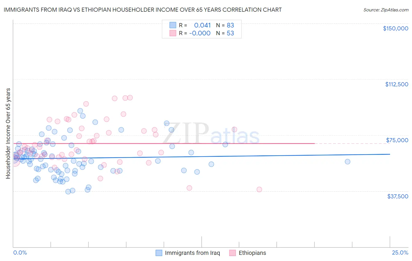 Immigrants from Iraq vs Ethiopian Householder Income Over 65 years