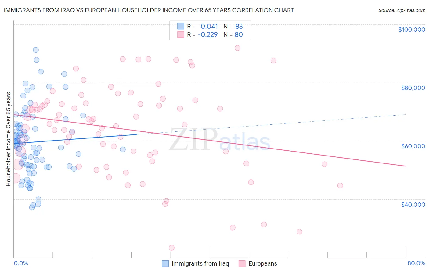 Immigrants from Iraq vs European Householder Income Over 65 years