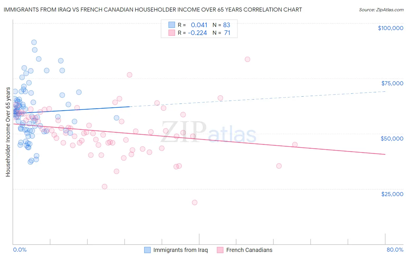 Immigrants from Iraq vs French Canadian Householder Income Over 65 years