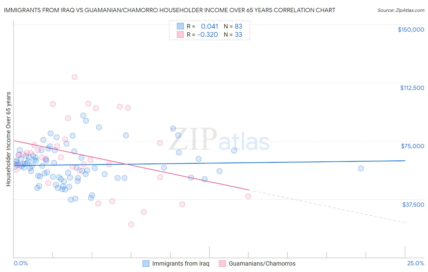 Immigrants from Iraq vs Guamanian/Chamorro Householder Income Over 65 years