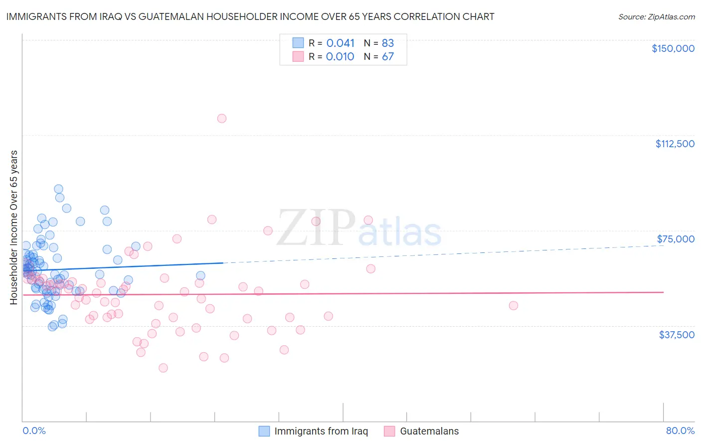 Immigrants from Iraq vs Guatemalan Householder Income Over 65 years