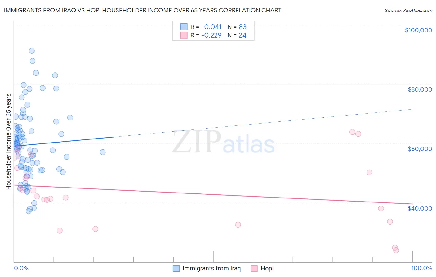 Immigrants from Iraq vs Hopi Householder Income Over 65 years
