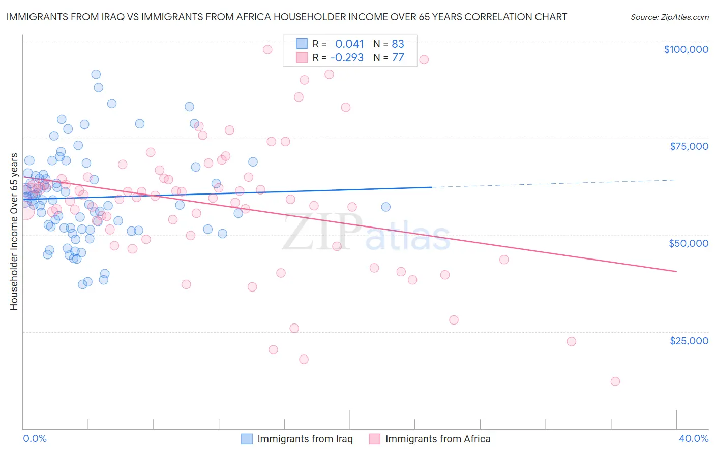 Immigrants from Iraq vs Immigrants from Africa Householder Income Over 65 years