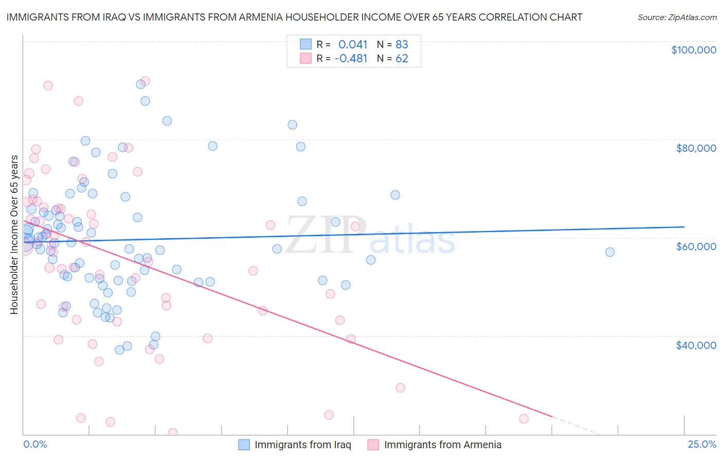 Immigrants from Iraq vs Immigrants from Armenia Householder Income Over 65 years