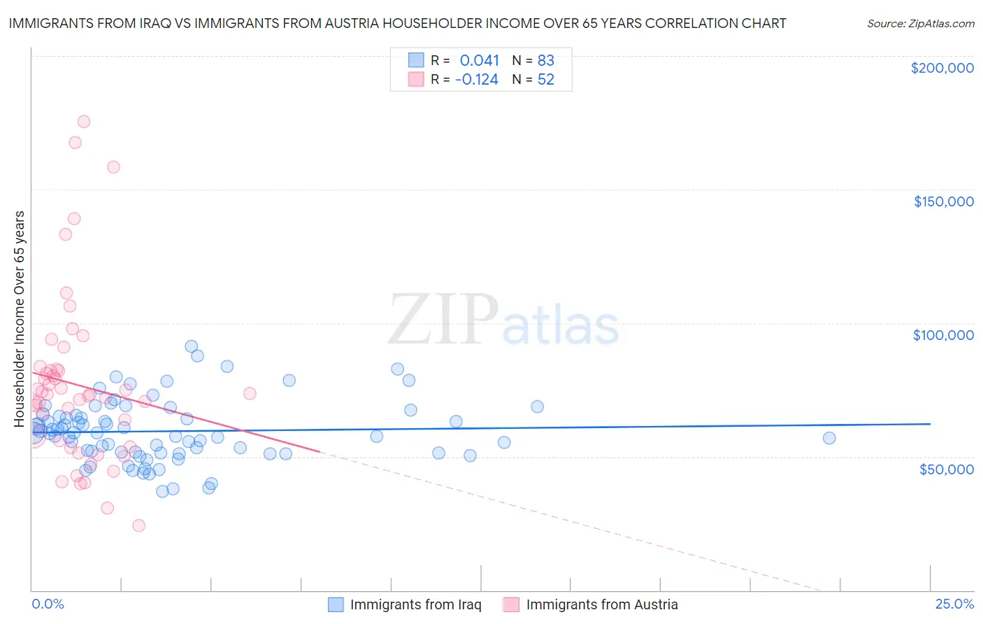 Immigrants from Iraq vs Immigrants from Austria Householder Income Over 65 years